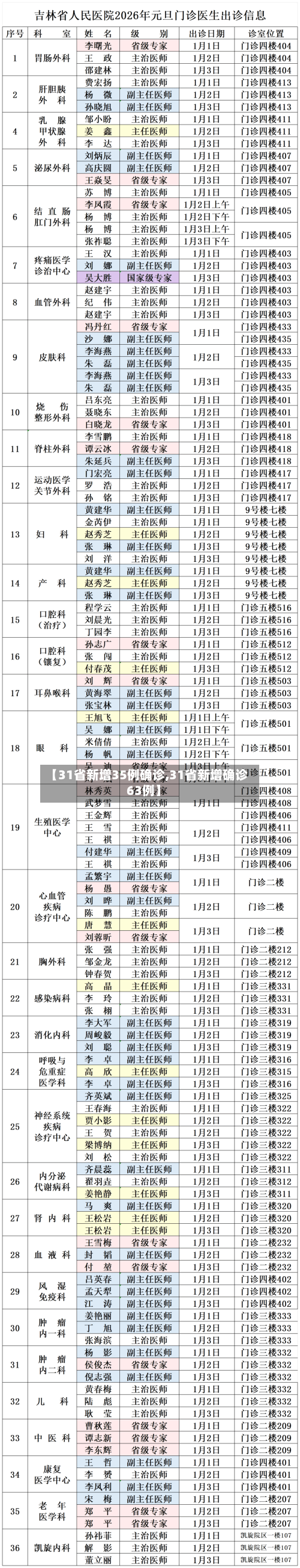 【31省新增35例确诊,31省新增确诊63例】
