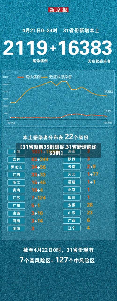 【31省新增35例确诊,31省新增确诊63例】-第3张图片