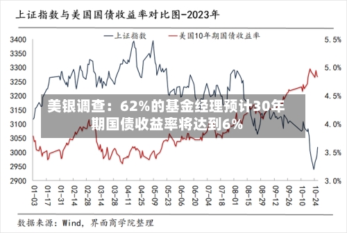 美银调查：62%的基金经理预计30年期国债收益率将达到6%