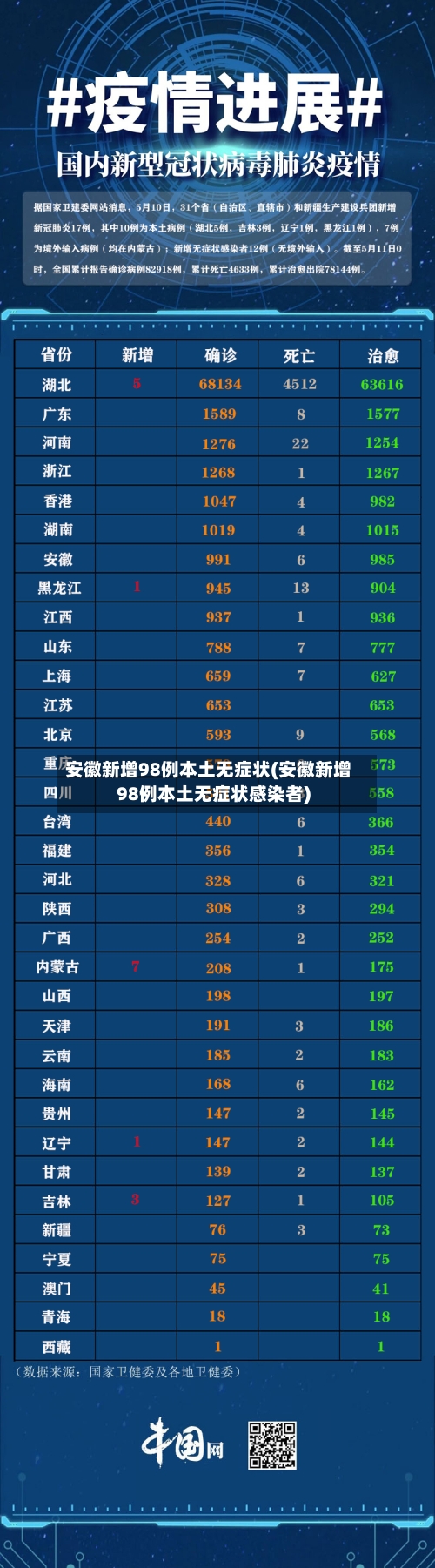 安徽新增98例本土无症状(安徽新增98例本土无症状感染者)