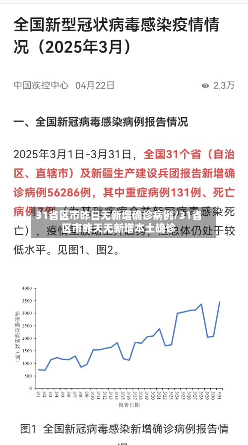 31省区市昨日无新增确诊病例/31省区市昨天无新增本土确诊-第2张图片