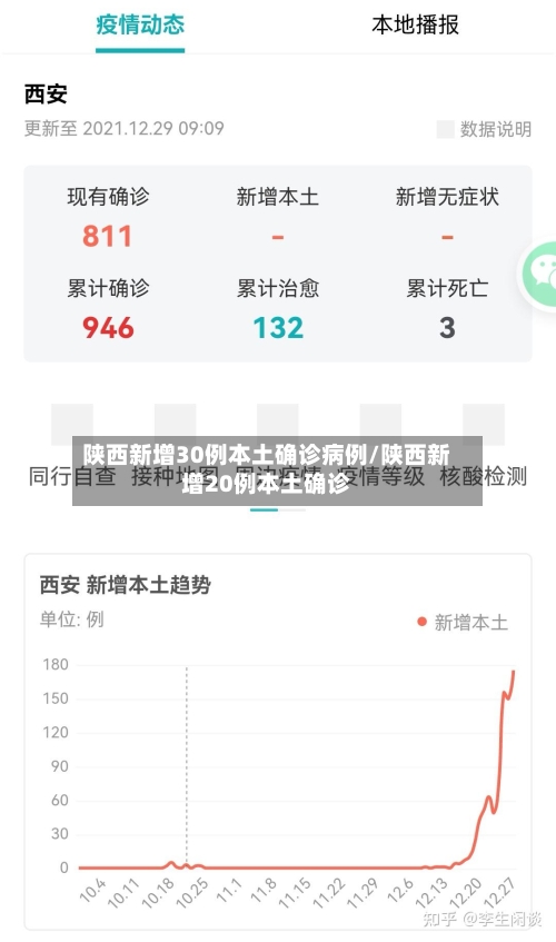 陕西新增30例本土确诊病例/陕西新增20例本土确诊-第2张图片