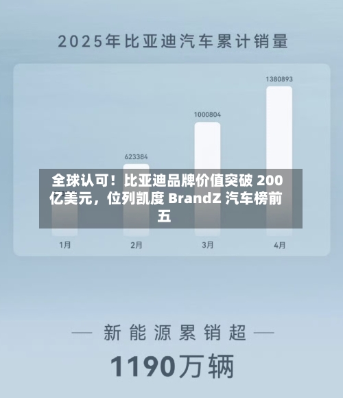 全球认可！比亚迪品牌价值突破 200 亿美元，位列凯度 BrandZ 汽车榜前五