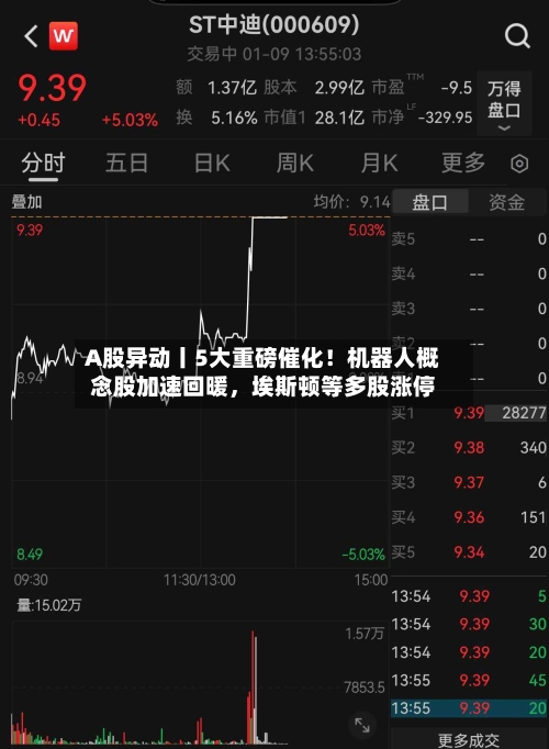 A股异动丨5大重磅催化！机器人概念股加速回暖，埃斯顿等多股涨停-第3张图片