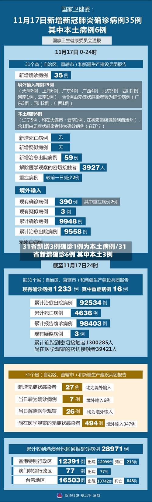 31省新增3例确诊1例为本土病例/31省新增确诊6例 其中本土3例