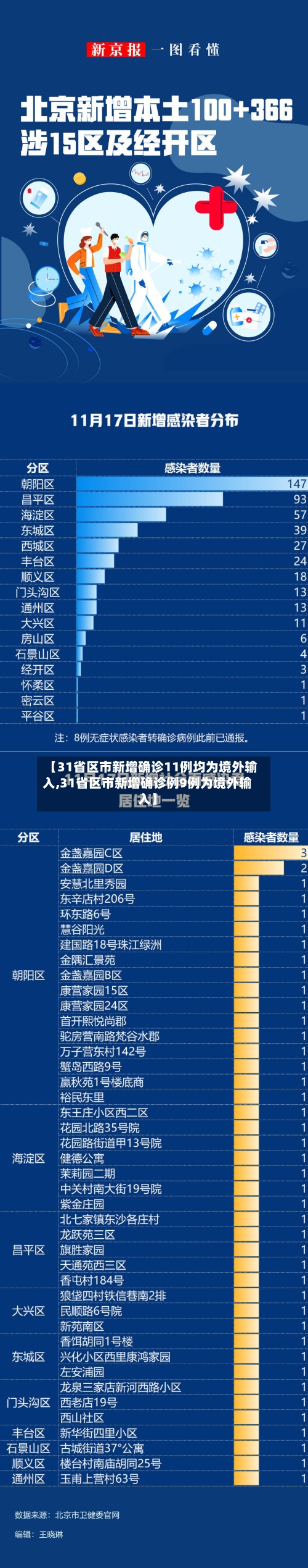 【31省区市新增确诊11例均为境外输入,31省区市新增确诊例9例为境外输入】