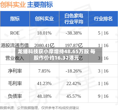 龙蟠科技获小摩增持48.65万股 每股作价约16.32港元