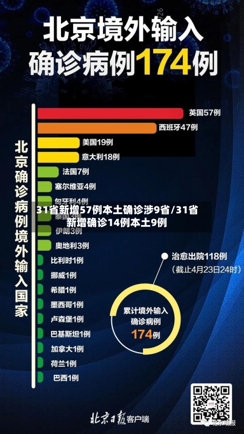 31省新增57例本土确诊涉9省/31省新增确诊14例本土9例