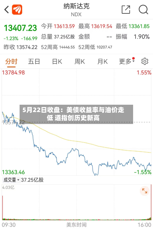 5月22日收盘:美债收益率与油价走低 道指创历史新高