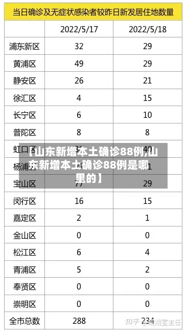 【山东新增本土确诊88例,山东新增本土确诊88例是哪里的】