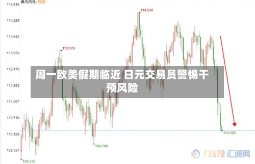 周一欧美假期临近 日元交易员警惕干预风险