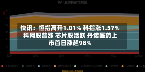 快讯:恒指高开1.01% 科指涨1.57% 科网股普涨 芯片股活跃 丹诺医药上市首日涨超98%