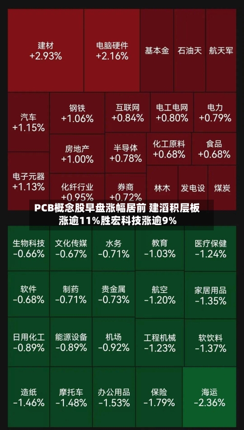 PCB概念股早盘涨幅居前 建滔积层板涨逾11%胜宏科技涨逾9%