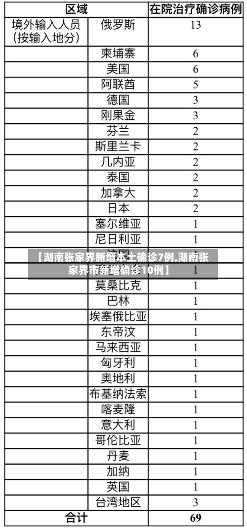 【湖南张家界新增本土确诊7例,湖南张家界市新增确诊10例】-第2张图片
