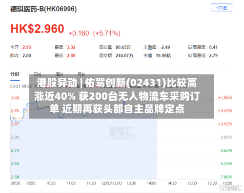 港股异动 | 佑驾创新(02431)比较高
涨近40% 获200台无人物流车采购订单 近期再获头部自主品牌定点
