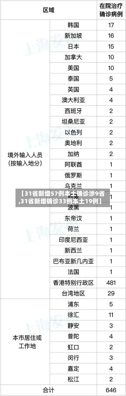 【31省新增57例本土确诊涉9省,31省新增确诊33例本土19例】-第2张图片