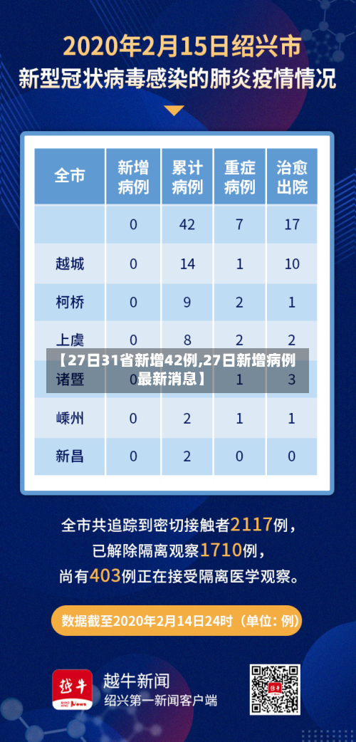 【27日31省新增42例,27日新增病例最新消息】-第2张图片