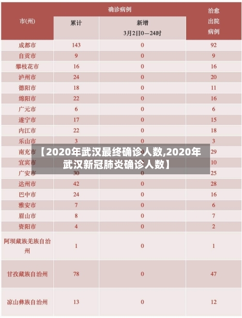 【2020年武汉最终确诊人数,2020年武汉新冠肺炎确诊人数】