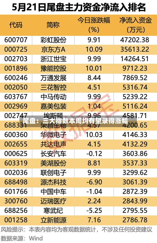 尾盘:三大指数本周均有望录得涨幅-第2张图片