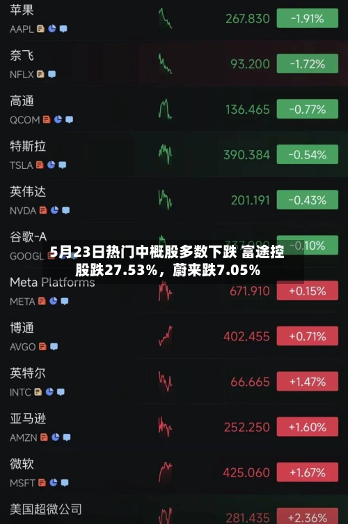 5月23日热门中概股多数下跌 富途控股跌27.53%,蔚来跌7.05%