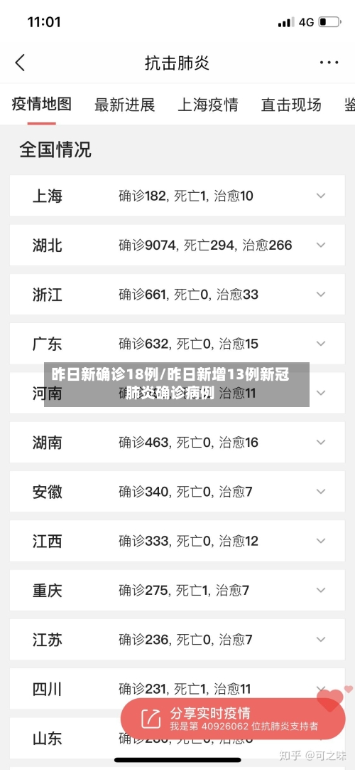 昨日新确诊18例/昨日新增13例新冠肺炎确诊病例