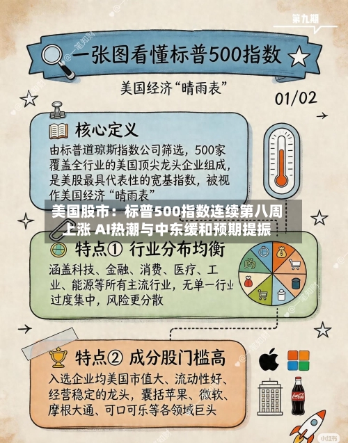 美国股市:标普500指数连续第八周上涨 AI热潮与中东缓和预期提振-第2张图片