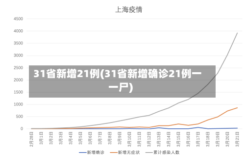 31省新增21例(31省新增确诊21例一一尸)-第2张图片