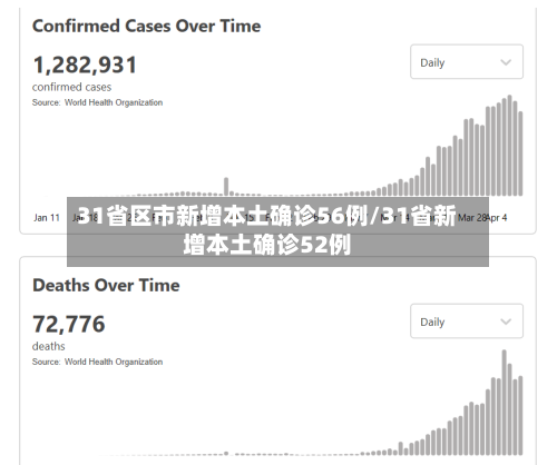 31省区市新增本土确诊56例/31省新增本土确诊52例-第2张图片