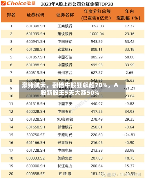 豪赌航天,翻倍牛股狂飙超70%,A股新股王5天大涨50%