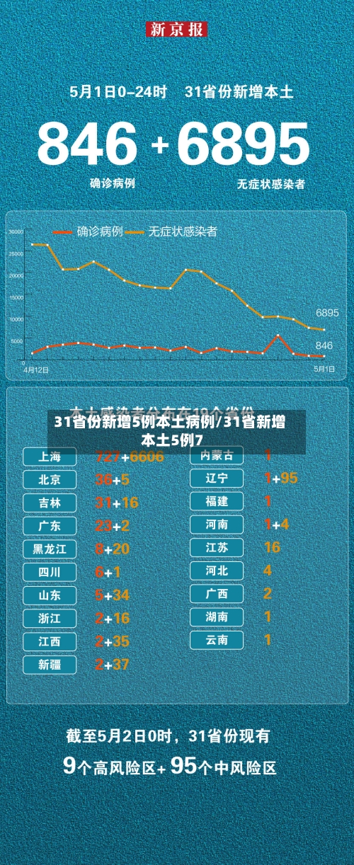 31省份新增5例本土病例/31省新增本土5例7-第2张图片
