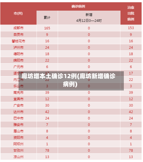 廊坊增本土确诊12例(廊坊新增确诊病例)-第2张图片