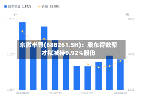 东微半导(688261.SH)：股东得数聚才拟减持0.92%股份