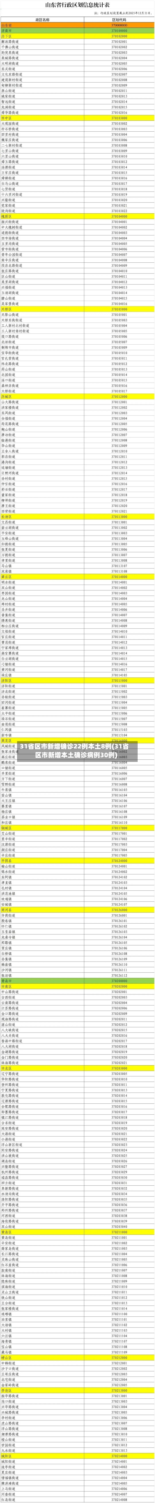 31省区市新增确诊22例本土8例(31省区市新增本土确诊病例30例)