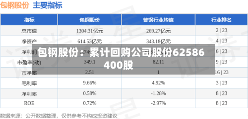 包钢股份：累计回购公司股份62586400股