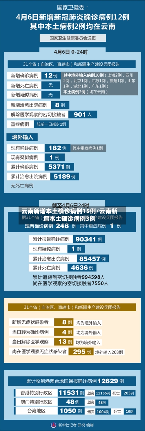 云南新增本土确诊病例15例/云南新增本土确诊病例3例