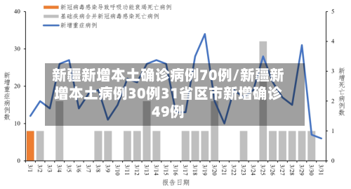 新疆新增本土确诊病例70例/新疆新增本土病例30例31省区市新增确诊49例-第3张图片