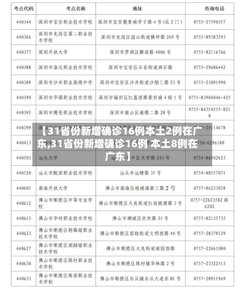 【31省份新增确诊16例本土2例在广东,31省份新增确诊16例 本土8例在广东】